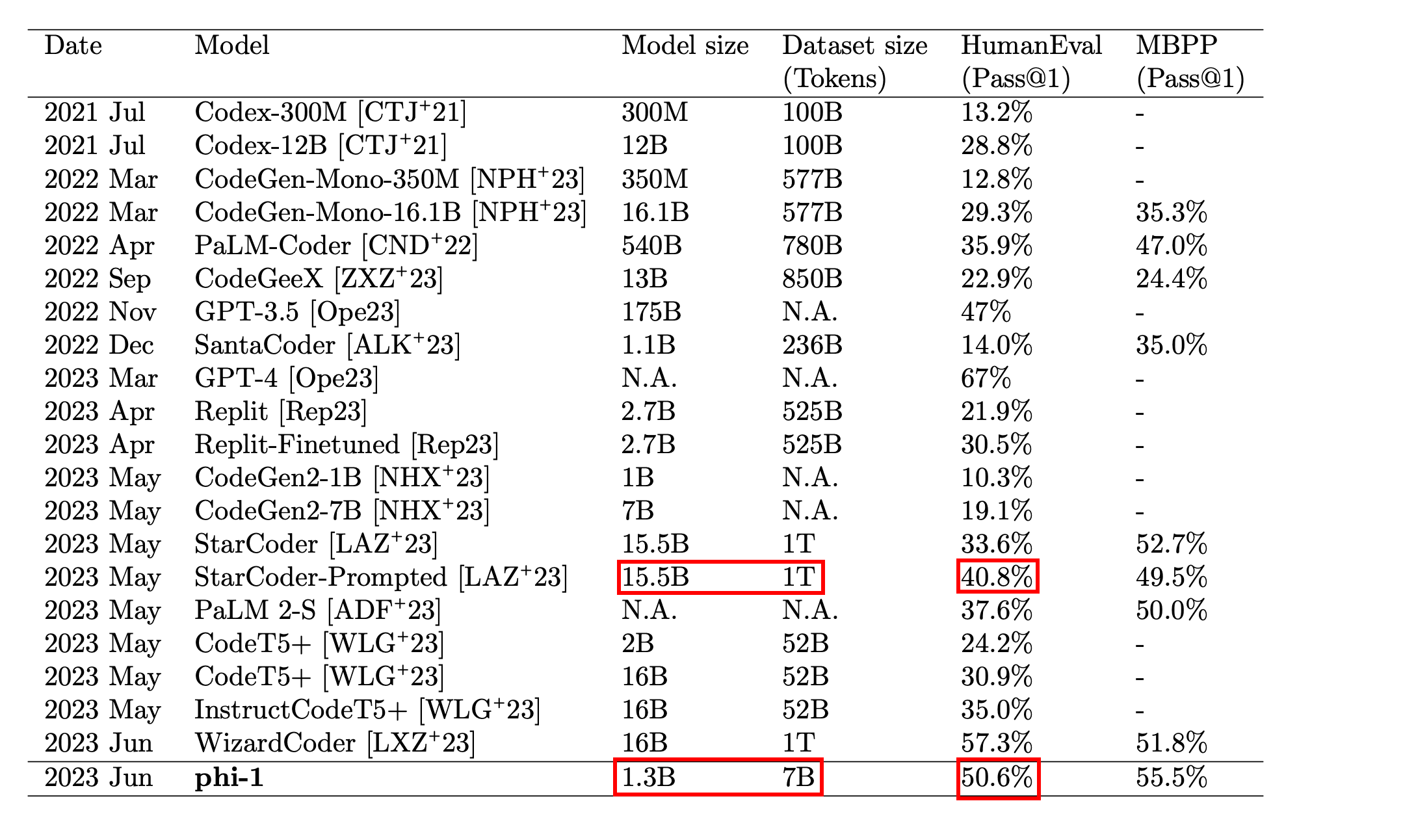 Phi-1 metrics, compared to bigger models.